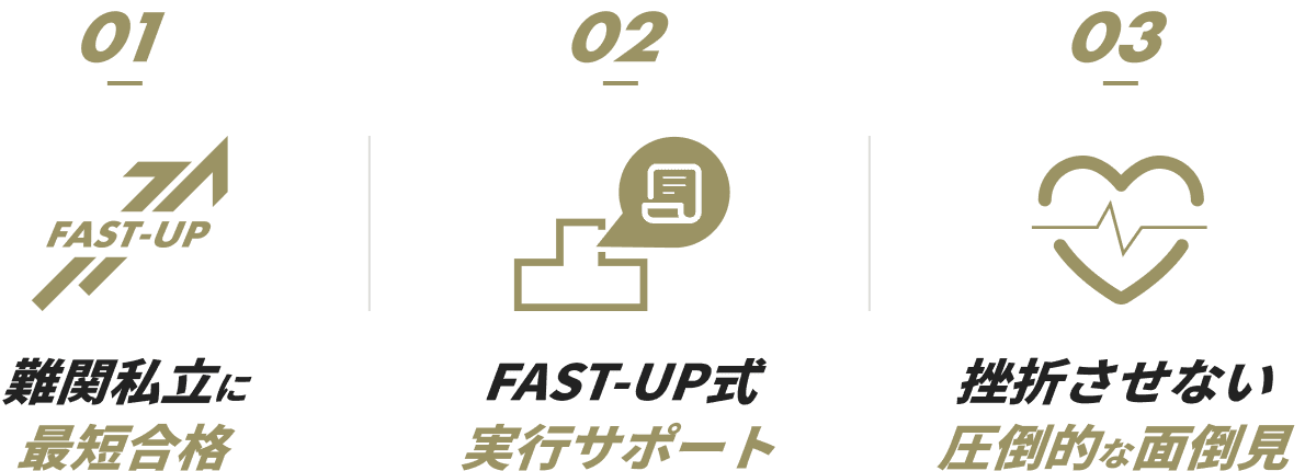 FAST-UP日大塾には、❶日本大学に最短合格できる、❷FAST-UP式実行サポート、❸圧倒的な面倒見の3つの特徴があります。